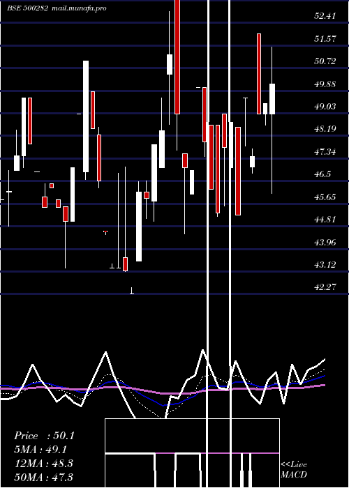  Daily chart ModernThrea