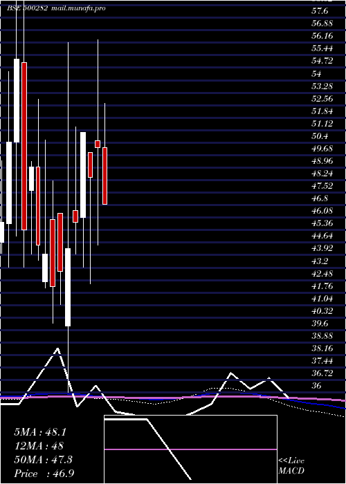  monthly chart ModernThrea