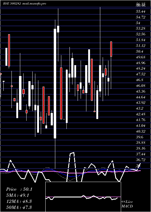  weekly chart ModernThrea