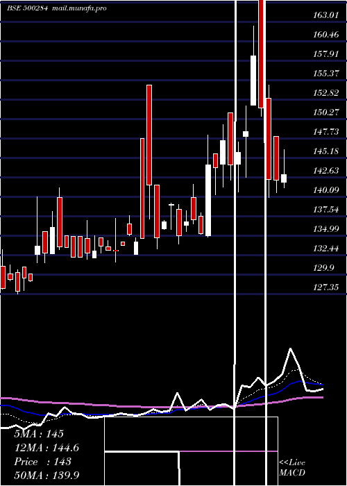  Daily chart LordsChloro