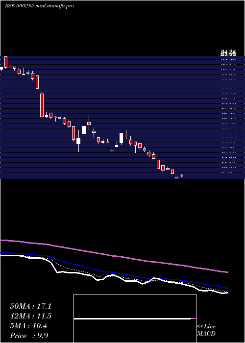  Daily chart Spicejet