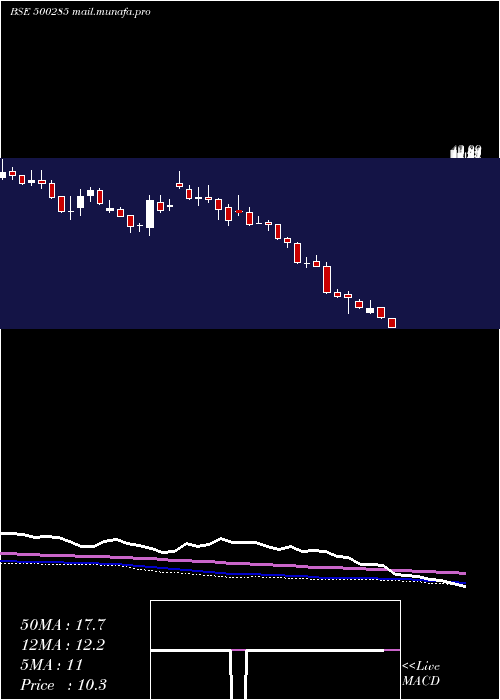  weekly chart Spicejet