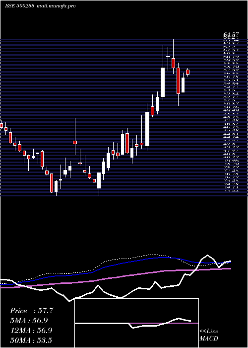  weekly chart MorepenLab
