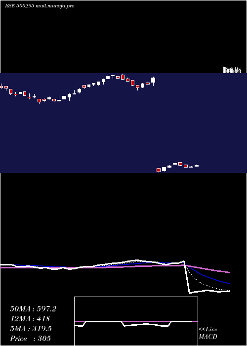  Daily chart Vedl