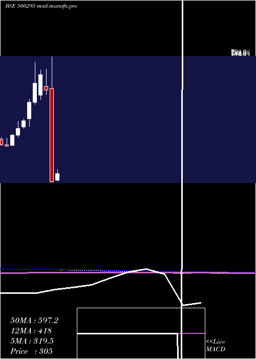  monthly chart Vedl
