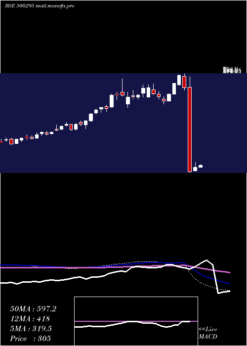  weekly chart Vedl
