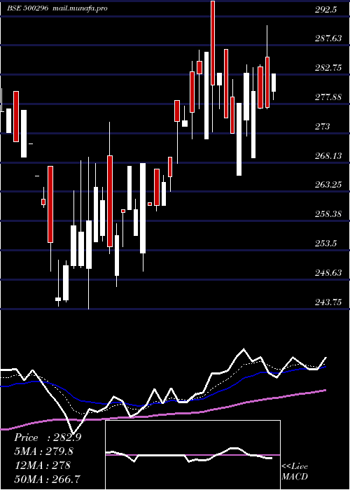  Daily chart NaharSpg