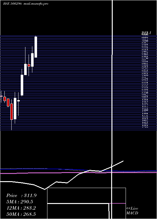  monthly chart NaharSpg