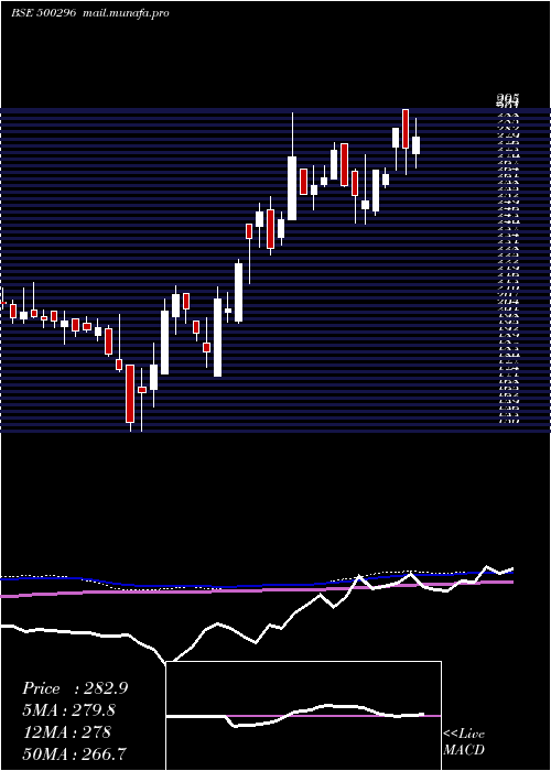  weekly chart NaharSpg
