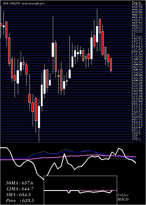  weekly chart NatPeroxide