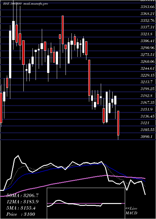  Daily chart GrasimInd