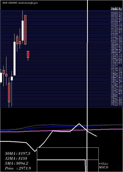  monthly chart GrasimInd