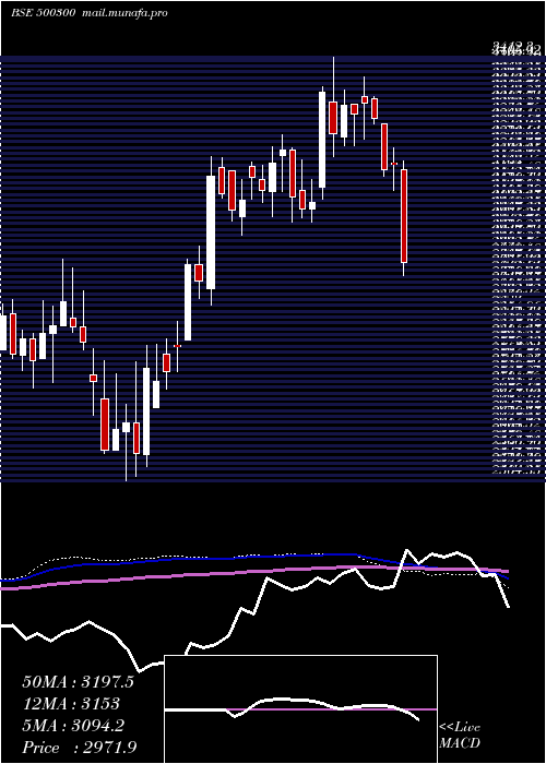  weekly chart GrasimInd