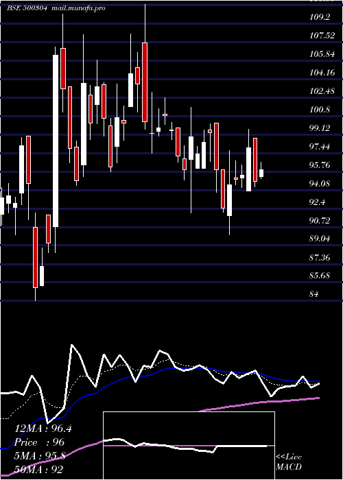  Daily chart Niit