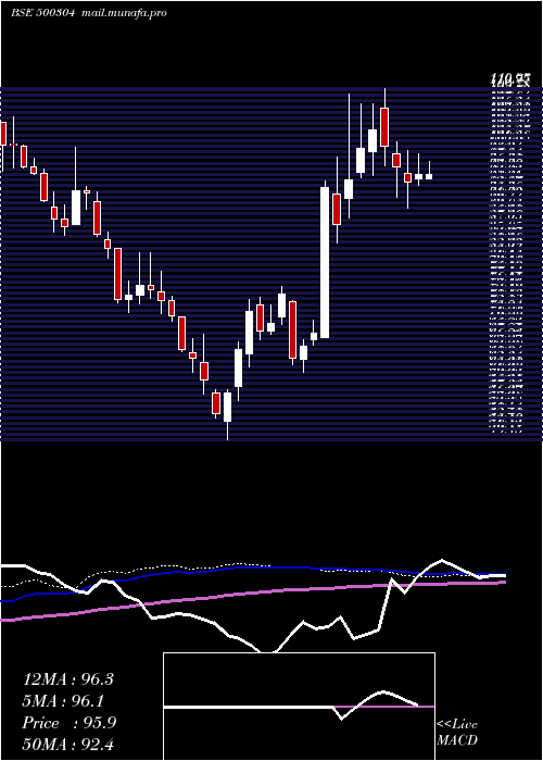  weekly chart Niit