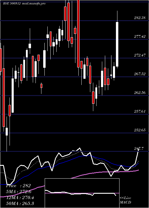  Daily chart OngcCorpn