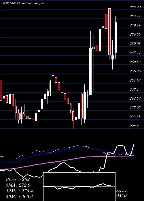  weekly chart OngcCorpn