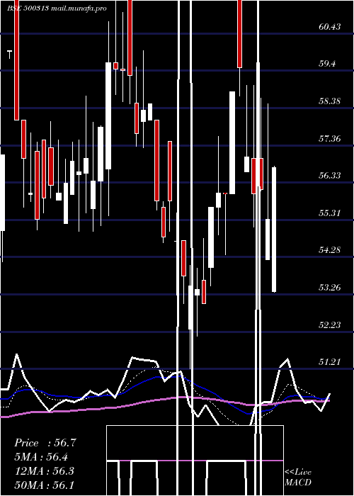  Daily chart OilCountry