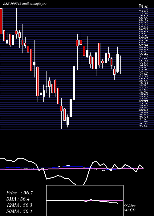  weekly chart OilCountry