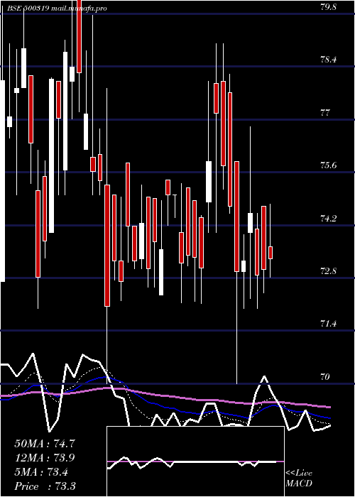  Daily chart IndianSucro