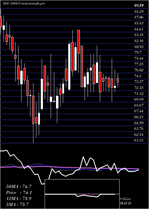  weekly chart IndianSucro