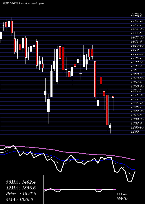  Daily chart Reliance
