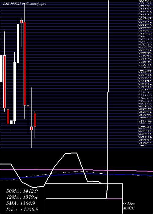 monthly chart Reliance