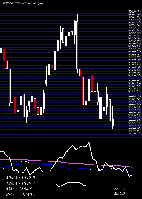  weekly chart Reliance