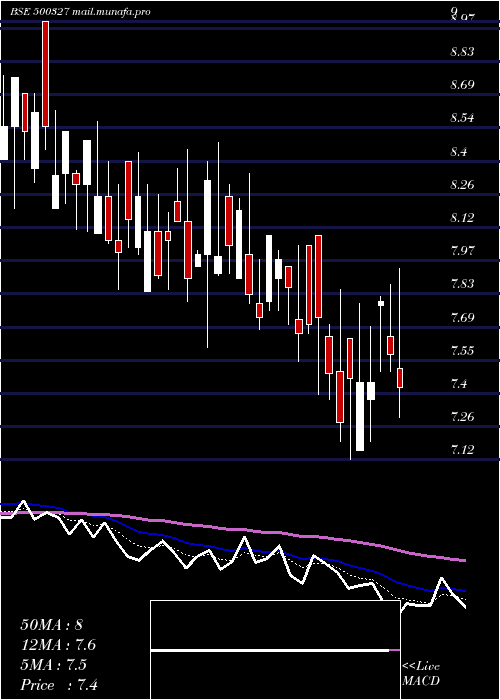  Daily chart Pilita