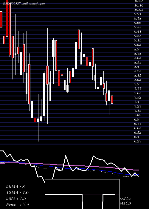  weekly chart Pilita