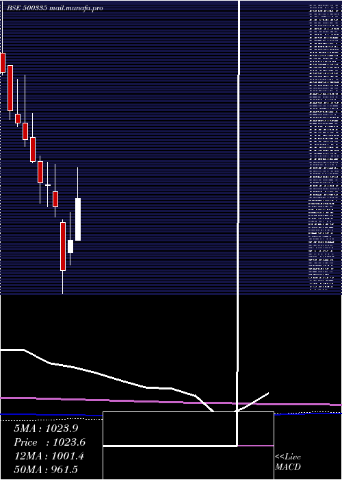  monthly chart BirlaCorpn