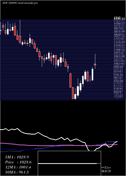  weekly chart BirlaCorpn