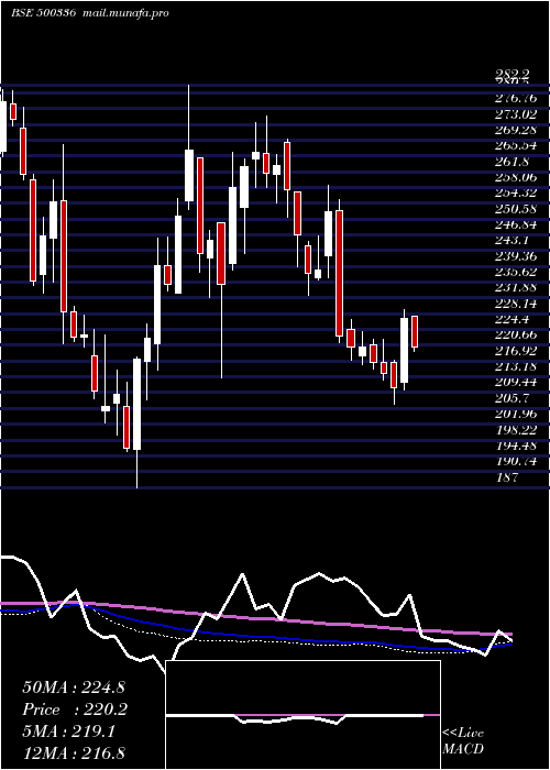  weekly chart SuryaRoshni