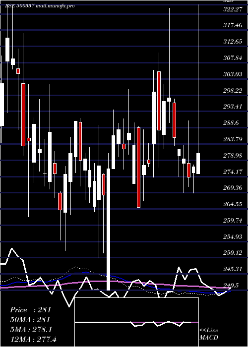  weekly chart PrimeSecur