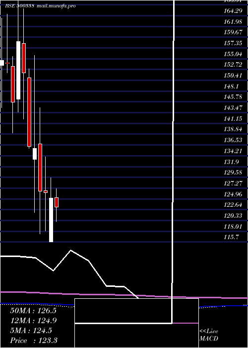  monthly chart Prsmjohnsn
