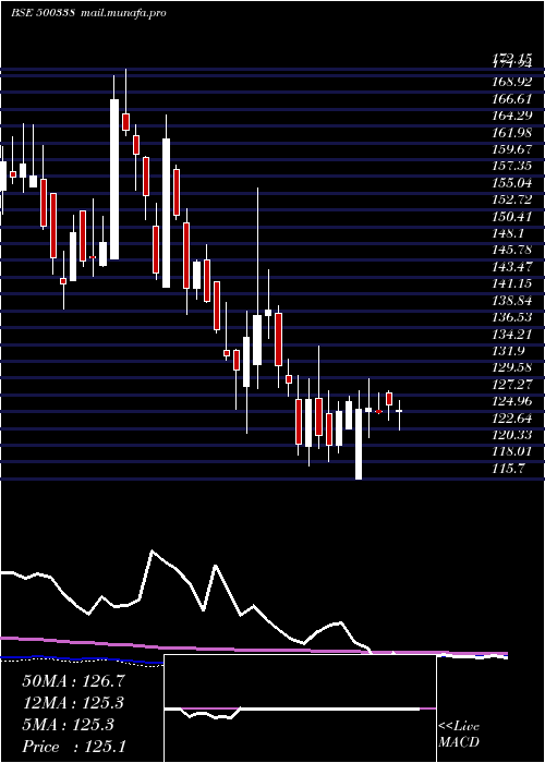  weekly chart Prsmjohnsn