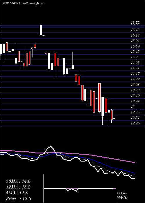 Daily chart PrudentSuga