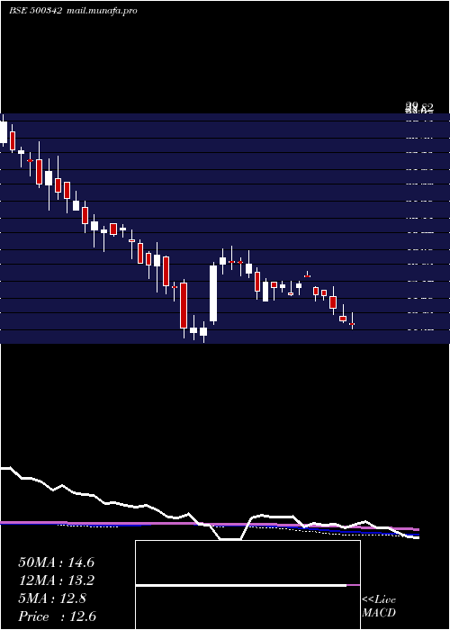  weekly chart PrudentSuga