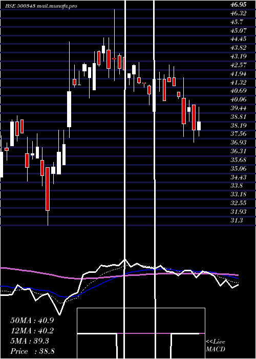  Daily chart Amjland