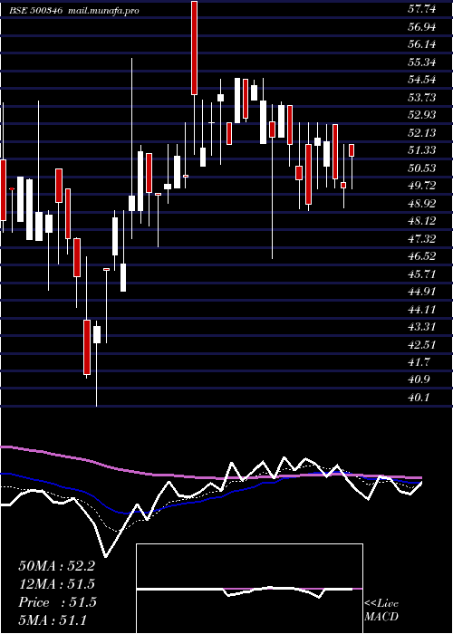  Daily chart PunCommuni