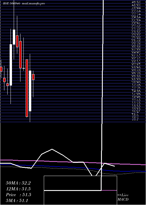  monthly chart PunCommuni