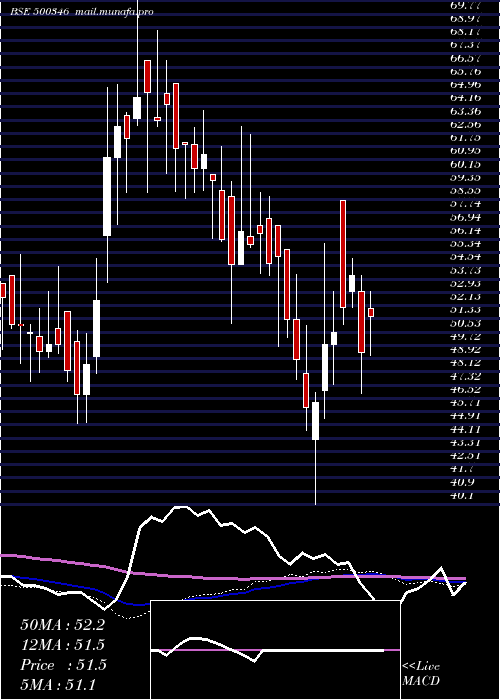  weekly chart PunCommuni