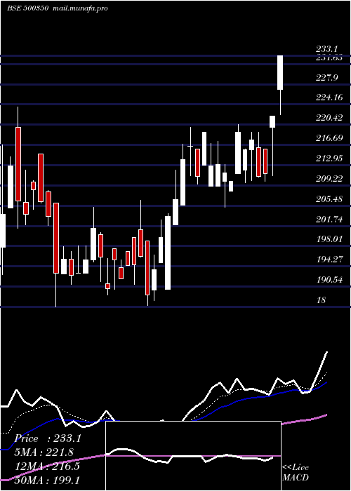  Daily chart Rswm