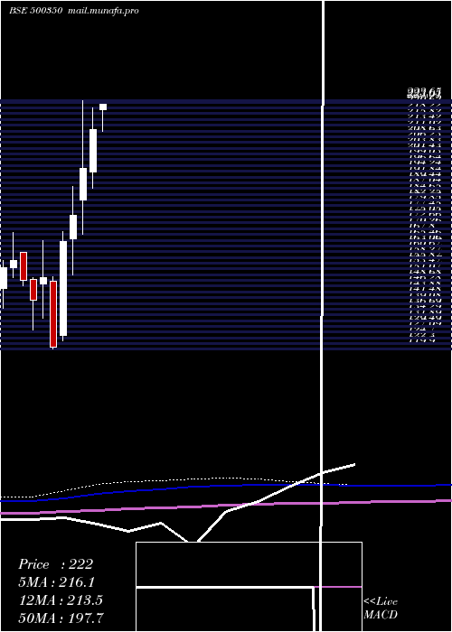  monthly chart Rswm