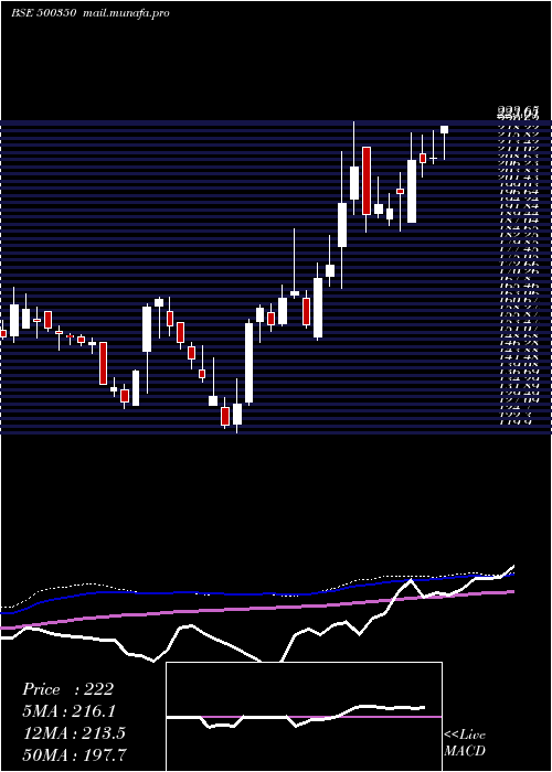  weekly chart Rswm