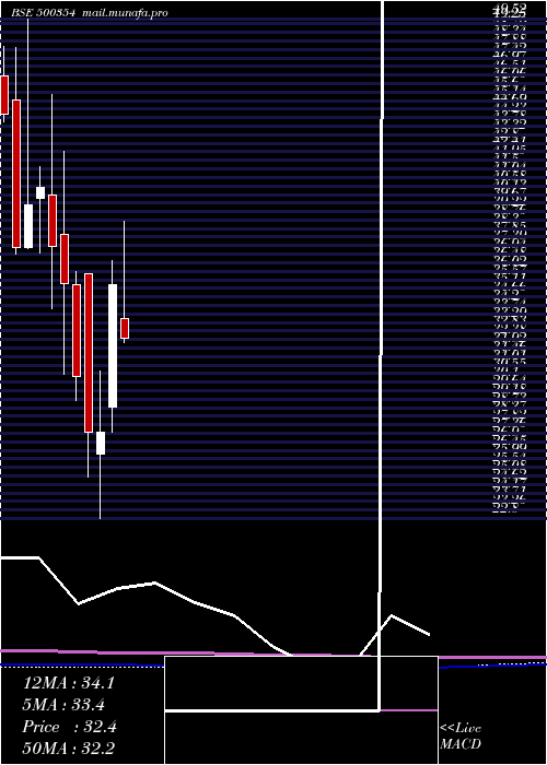  monthly chart RajshSugar