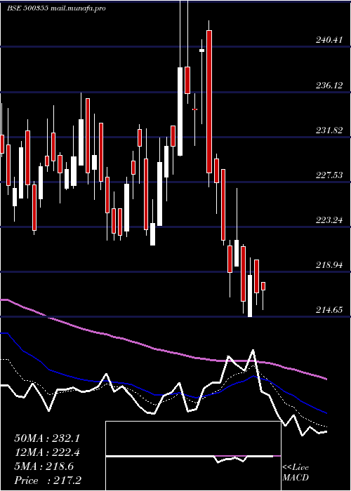  Daily chart RallisIndia