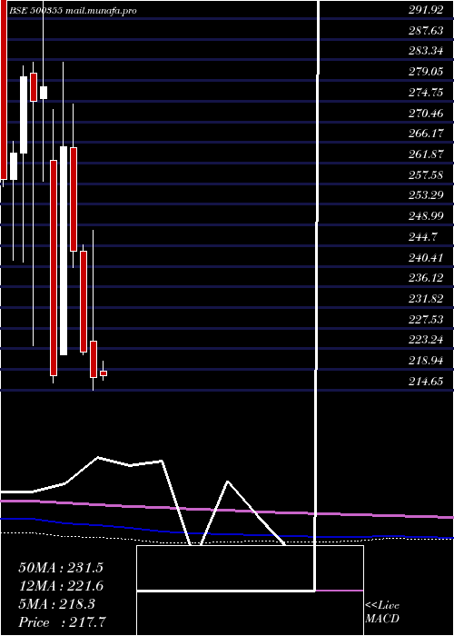  monthly chart RallisIndia