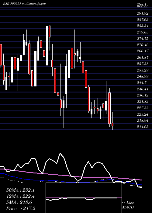  weekly chart RallisIndia