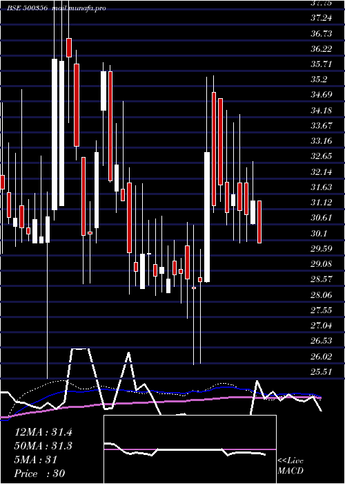 weekly chart Ramanews
